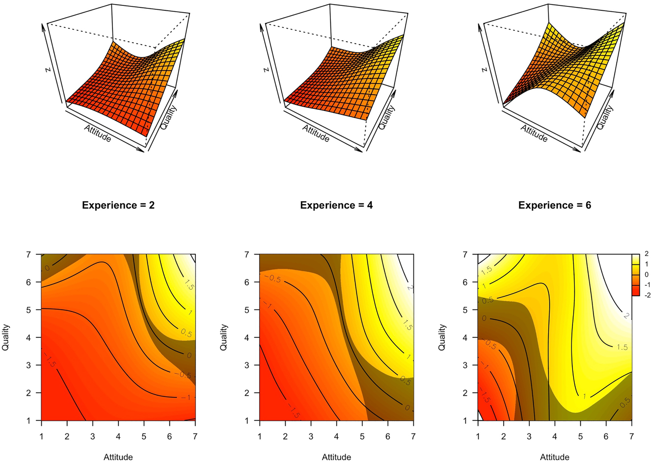 Figure 3:
Fitted smooth effects of the three-way interaction effect model. Note. Three-dimensional and two-dimensional visualization of simultaneous partial interaction effects on brand loyalty for attitude*quality by holding experience constant regarding low experience (2), moderate experience (4), and high experience (6). The shaded areas in the two-dimensional visualization show significant differences from zero.