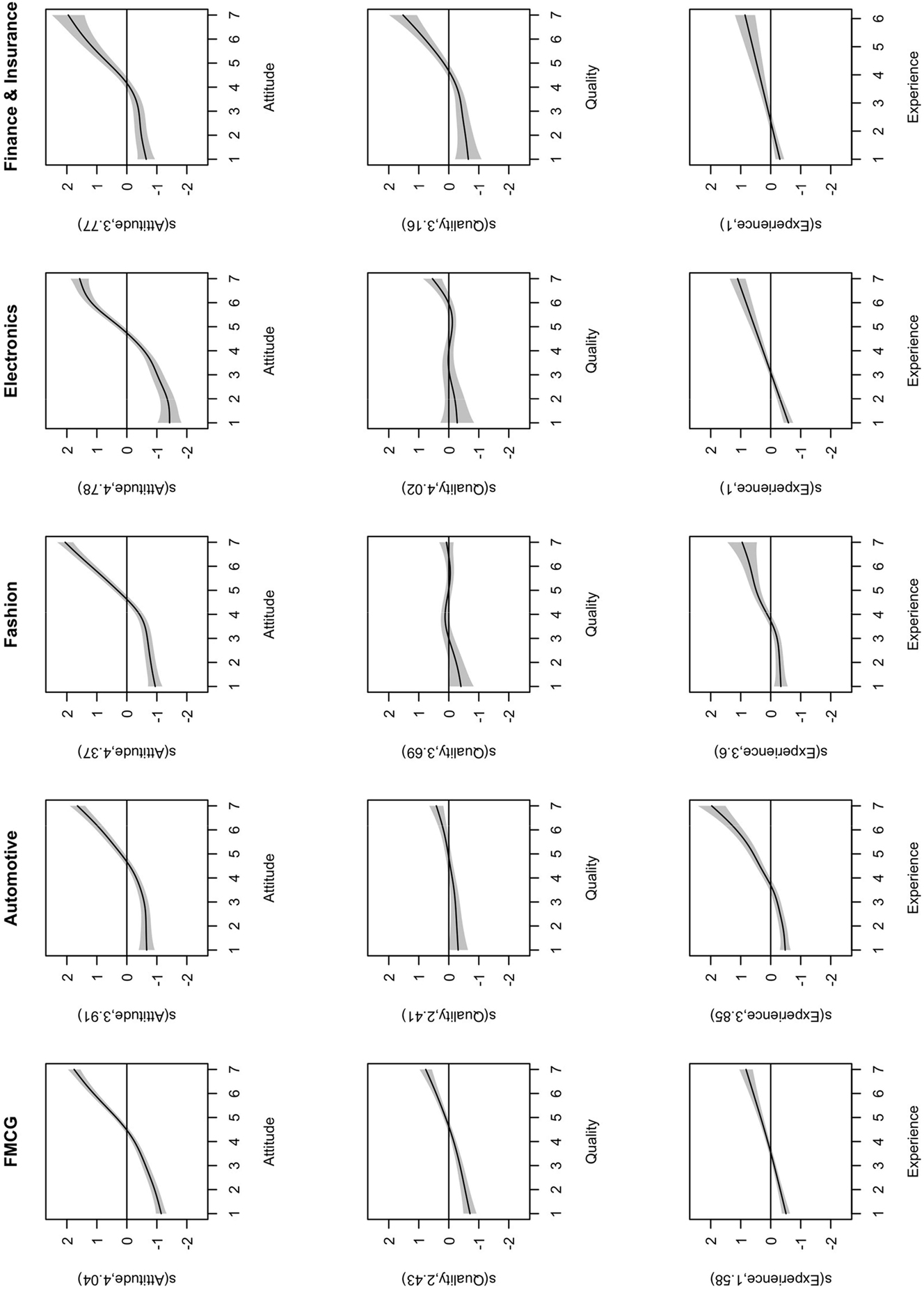 Figure 4:
Fitted smooth effects of the main effect model separately for industries. Note. The graphs show the estimated marginal effects of attitude, quality, and experience on brand loyalty separately for different industries. The effects are centered around zero. The shaded areas show 95 % pointwise confidence intervals.