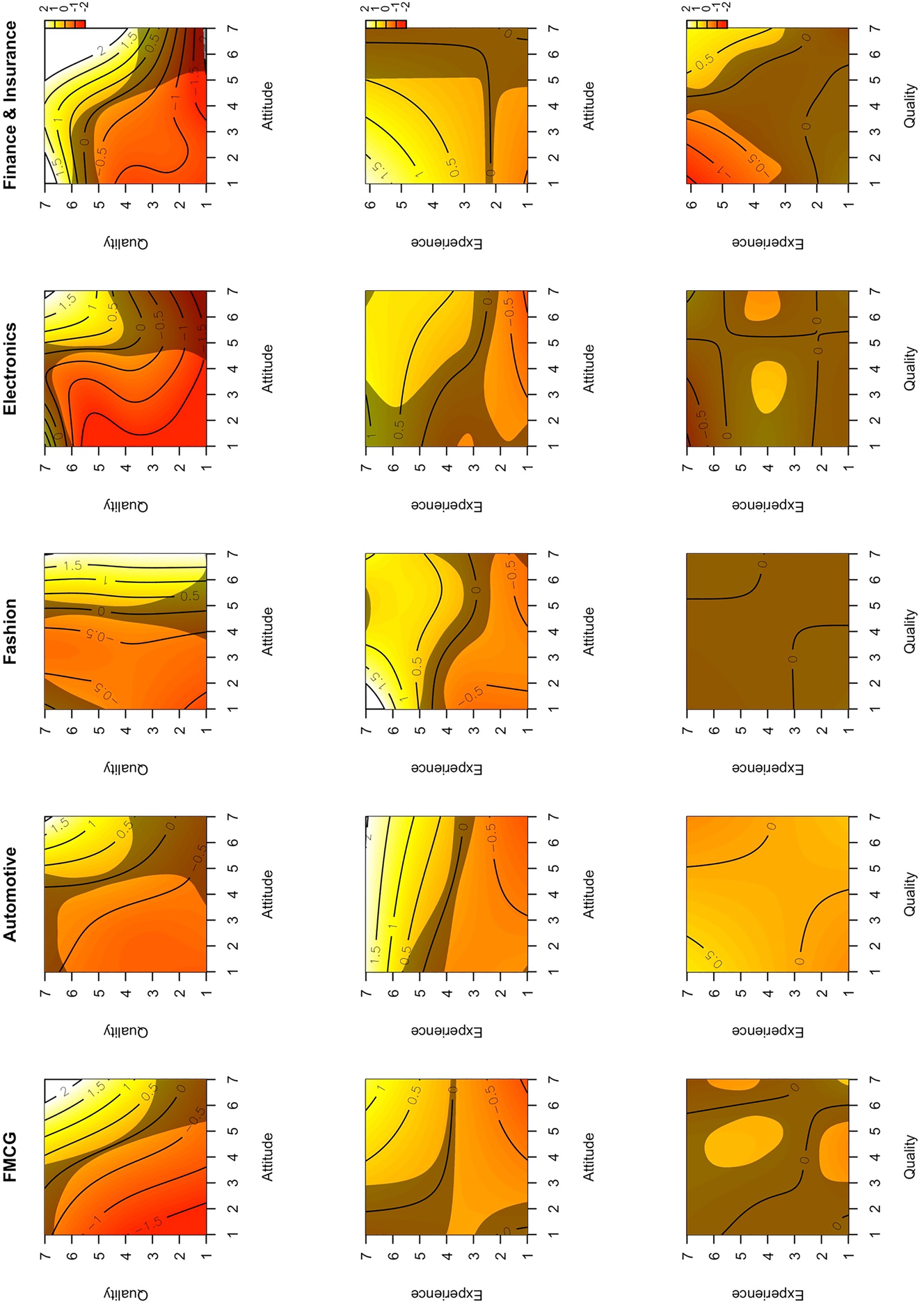 Figure 5:
Fitted smooth effects of the two-way interaction effect models separately for industries. Note. Two-dimensional visualization of simultaneous partial interaction effects on brand loyalty for attitude*quality, attitude*experience, and quality*experience separately for different industries. The shaded areas show significant differences from zero.