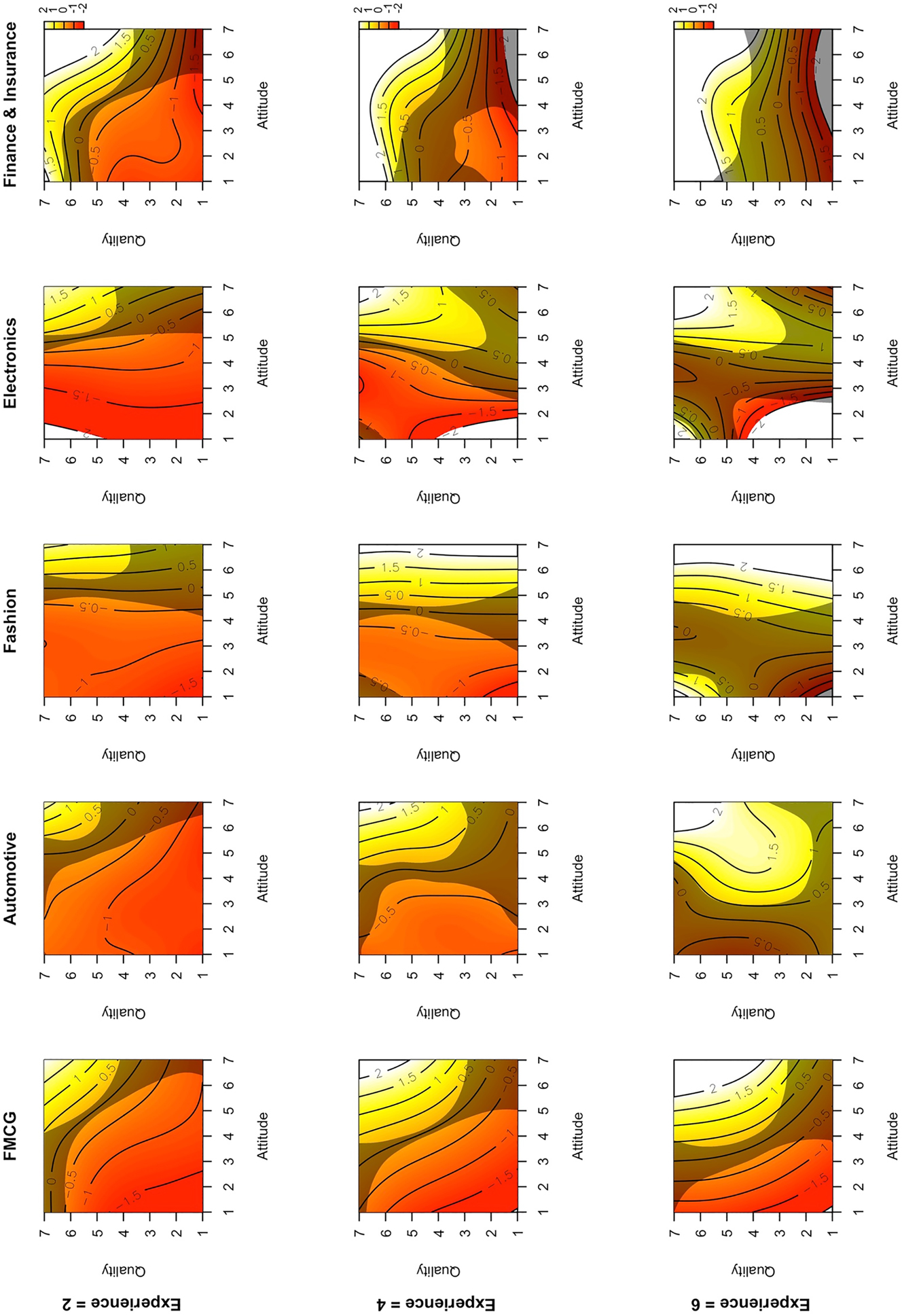 Figure 6:
Fitted smooth effects of the three-way interaction effect model separately for industries. Note. Two-dimensional visualization of simultaneous partial interaction effects on brand loyalty for attitude*quality by holding experience constant regarding low experience (2), moderate experience (4), and high experience (6) separately for different industries. The shaded areas show significant differences from zero.