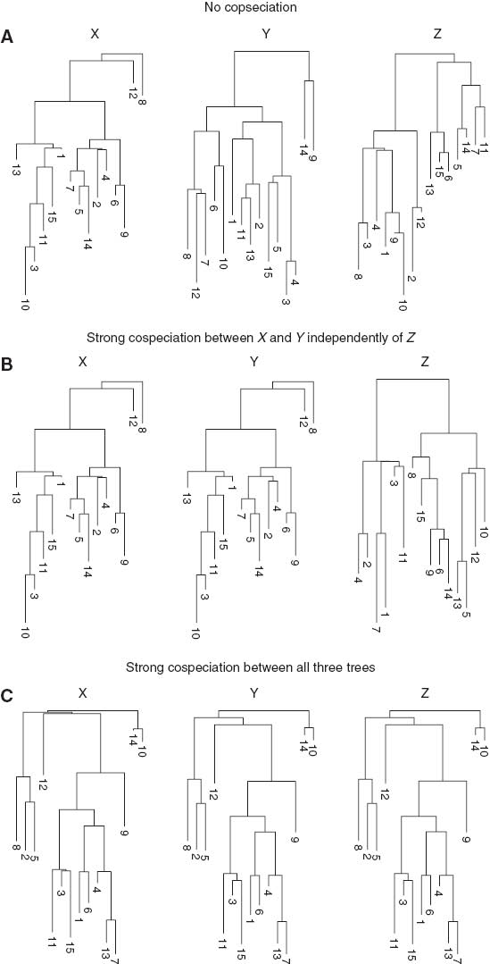 Figure A1 Trees generated with varying degrees of cospeciation.