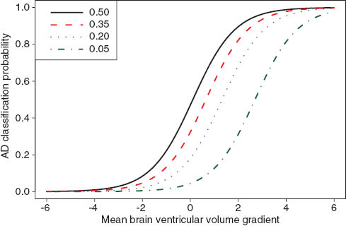 Figure 13 The empirical AD classification probability as a function of mean brain ventricular volume gradient. The individual curves (green, blue, red, and black) represent a range of AD population penetrance levels (5%, 20%, 35%, and 50% respectively).