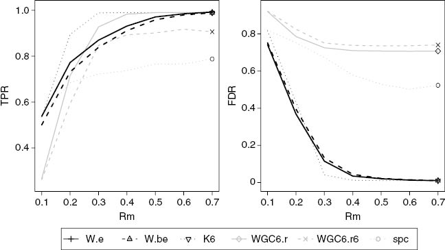 Figure 4: True positive rate and false discovery from simulation study with SNR of 0.5, a sample size of 100 and coefficients with the same sign. W.e and W.be are our basic and bootstrap pathway discovery method. K6, WGC6.r, and WGC6.r6 are variants of Weighted Network Analysis (WNA), using, respectively k-means for 6 clusters, PAM for 6 clusters using absolute correlation, and PAM for 6 clusters using correlation to the sixth power. SPC is Sparse Principal Components.