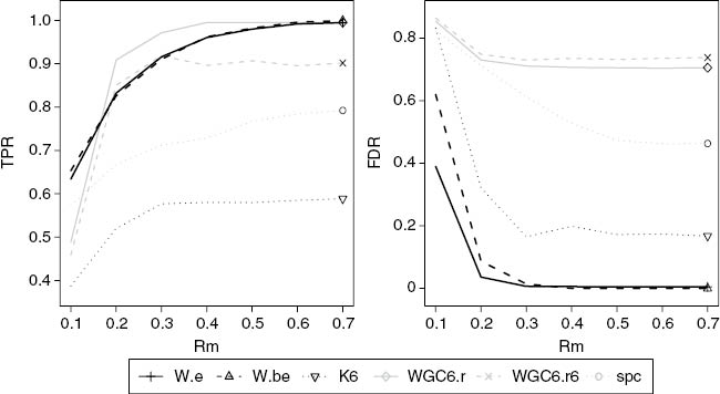 Figure 9: True positive rate and false discovery from simulation study with the SNR of 0.3, a sample size of 300 and coefficients with random signs. W.e and W.be are our basic and bootstrap pathway discovery method. K6, WGC6.r, and WGC6.r6 are variants of Weighted Network Analysis (WNA), using, respectively k-means for 6 clusters, PAM for 6 clusters using absolute correlation, and PAM for 6 clusters using correlation to the sixth power. SPC is Sparse Principal Components.