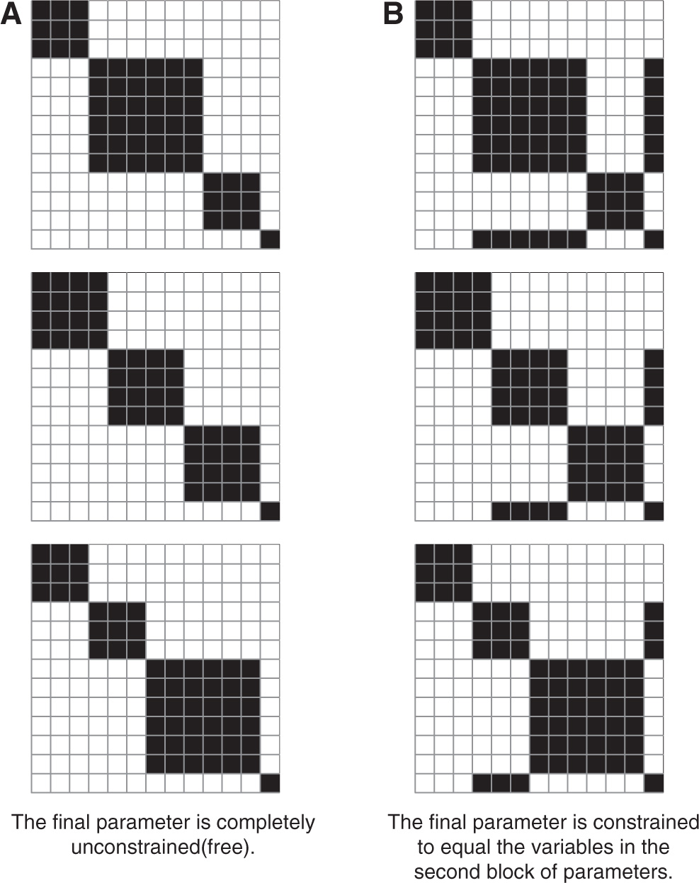 Figure 1 Heatmap representation of two potential solutions (sets of constraints) corresponding to the simulated data. The two solutions differ only by how the last variable is (un)constrained. (A) The final parameter is completely unconstrained (free). (B) The final parameter is constrained to equal the variables in the second block of parameters.