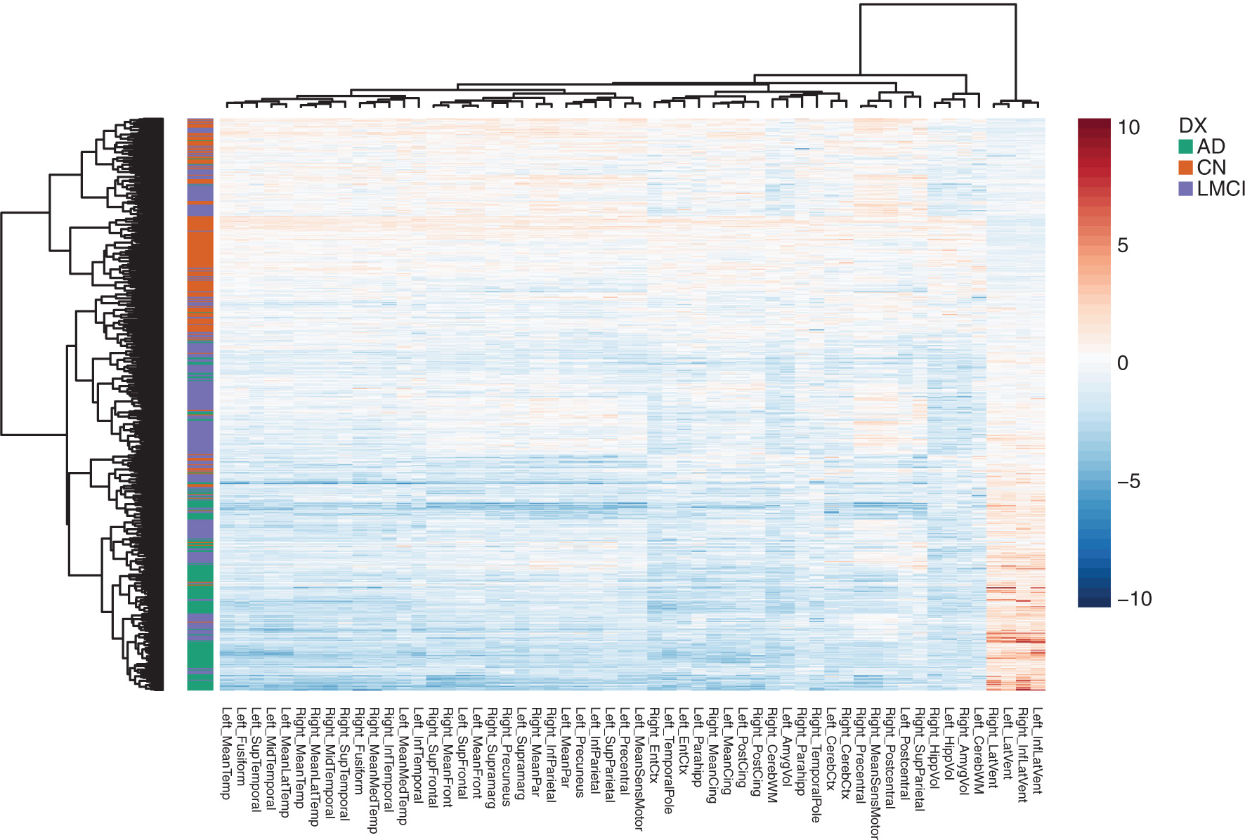 Figure 2: Heatmap of the neuroimaging phenotypes, clustered by similarity among ROIs and subjects. Each row corresponds to a subject in the sample and each column corresponds to one of the 56 ROIs. The rows are annotated by the disease group of the subject. The adjusted, predicted rates of change are shown for each region, where blue values indicate decreases in the volume of thickness in the brain region, and orange values indicate increases in the volume of the brain region. Values for the ventricles clustered on the far right, have an inverted relationships compared to the other ROIs since the ventricles are cavities in the brain which expand as brain atrophy progresses. The thickness of gray matter, by contrast, decreases with atrophy.