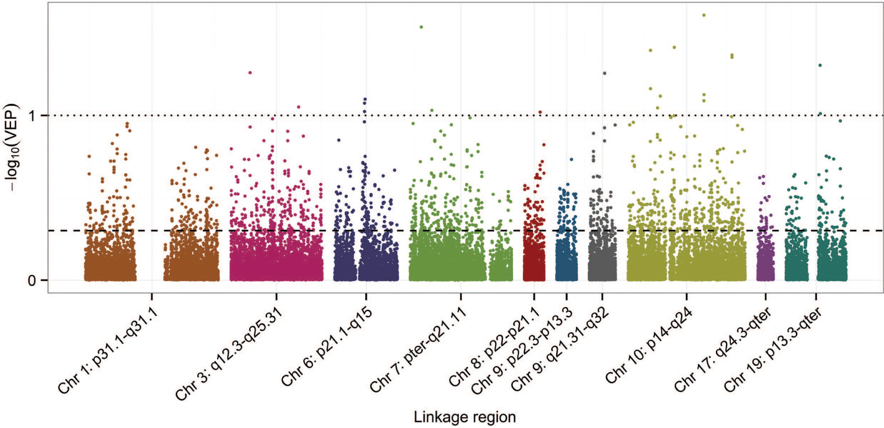Figure 4: Plot of the −log10(VEP) of the SNPs in each of the Alzgene linkage regions. The dashed and dotted reference lines indicate the VIP = 0.5 and VIP = 0.9 cut-offs used to define the priority and top-hit sets of SNPs, respectively.