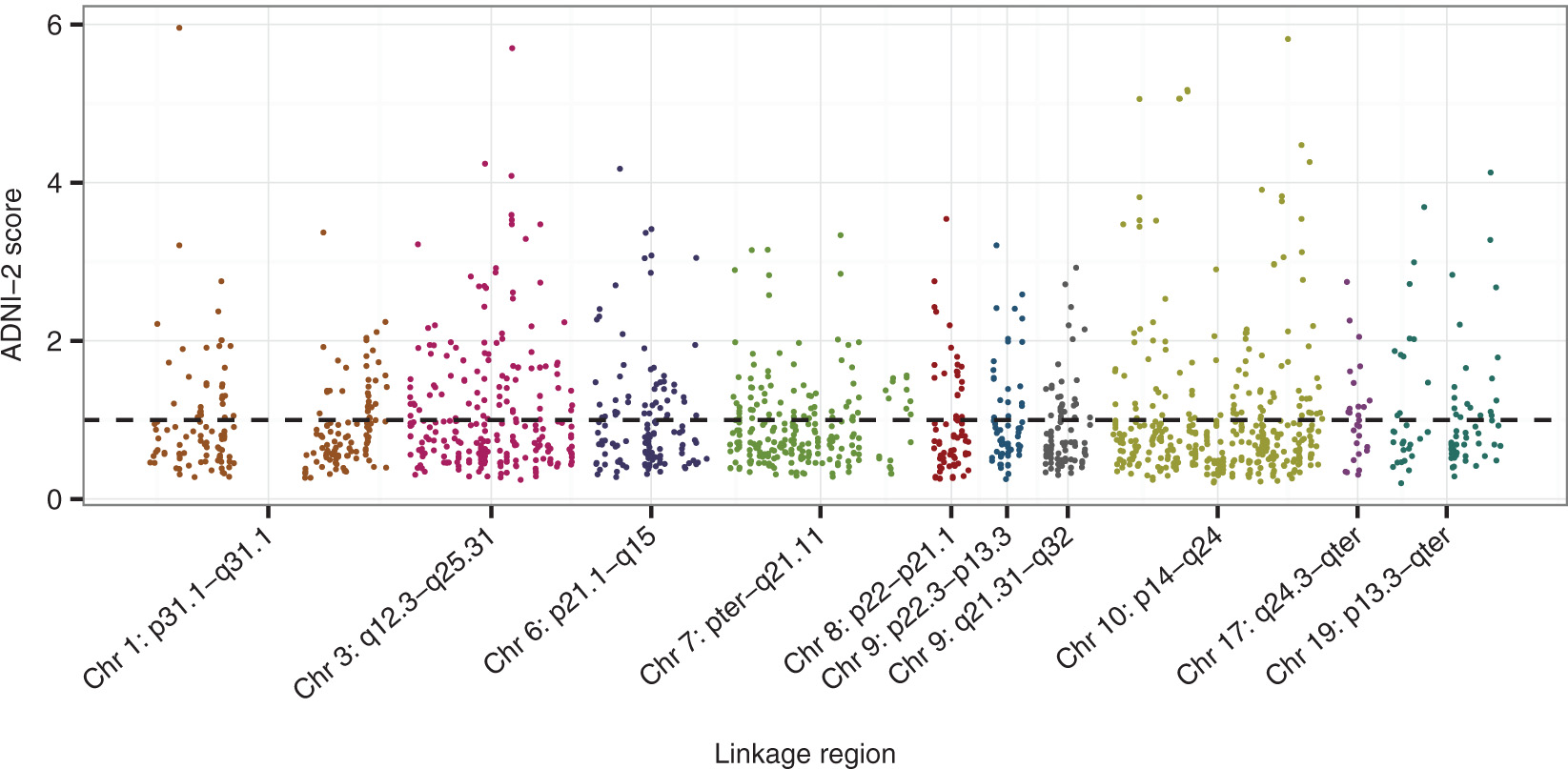 Figure 5: SNP-specific scores at the priority set SNPs in the ADNI-2 validation data, with scores defined as described in text. SNPs with higher score contribute relatively more to the RV coefficient between Xreduced*\(X_{reduced}^{*}\) and Y*. The dashed horizontal reference line corresponds to a score of 1, or the average score for a SNP in the priority set in the ADNI-2 validation data.