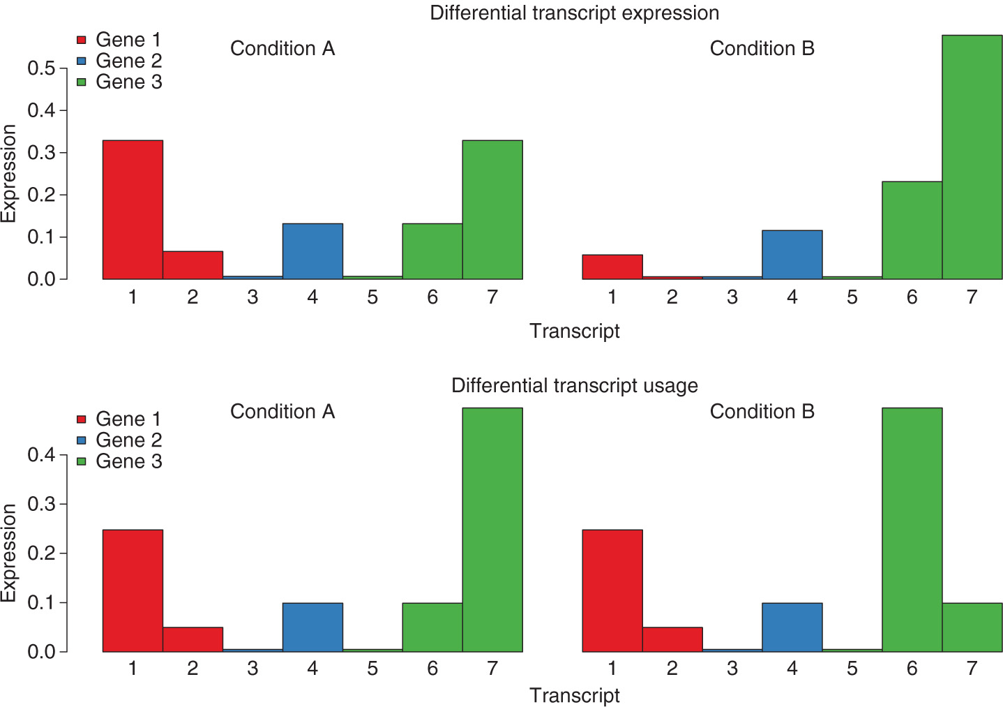 Figure 1: Differential transcript expression (up) and differential transcript usage (down).
