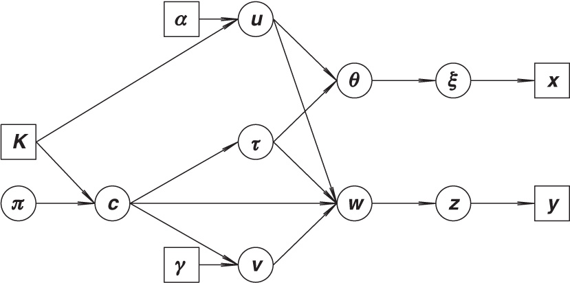 Figure 2: Directed Acyclic Graph representation for the cjBitSeq model. Squares and circles represent unknown and observed/fixed quantities, respectively.
