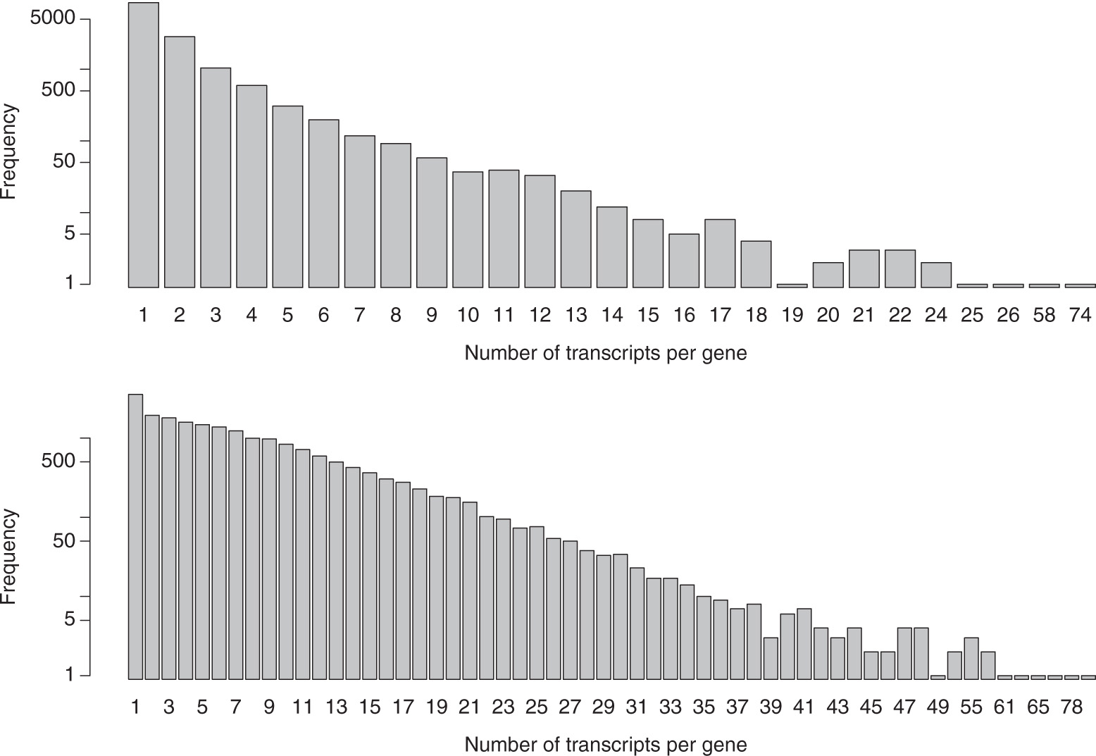 Figure 3: Frequencies (in log scale) of number of annotated transcripts per gene for drosophila (up) and human (down). The total number of genes and transcripts is 13937 and 26951 for drosophila and 20410 and 145342 for human, respectively.