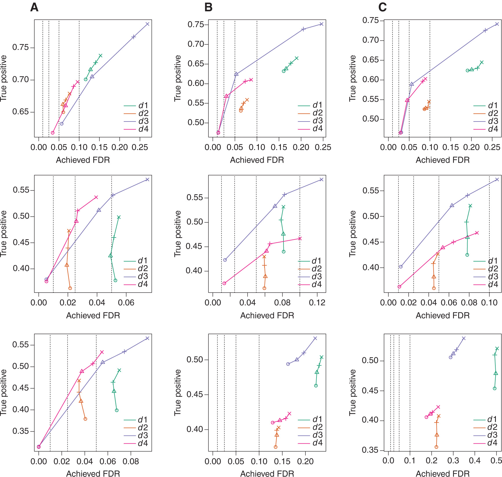 Figure 4: Power versus achieved FDR plot using the decision rules d1, d2, d3 and d4 for cjBitSeq (1st row) and BayesDRIMSeq with (second row) and without (third row) isoform pre-filtering on the simulated data. The vertical dashed lines show the expected FDR level (0.01, 0.025, 0.05, 0.1). (A) Drosophila, (B) human without DTE and (C) human with DTE.