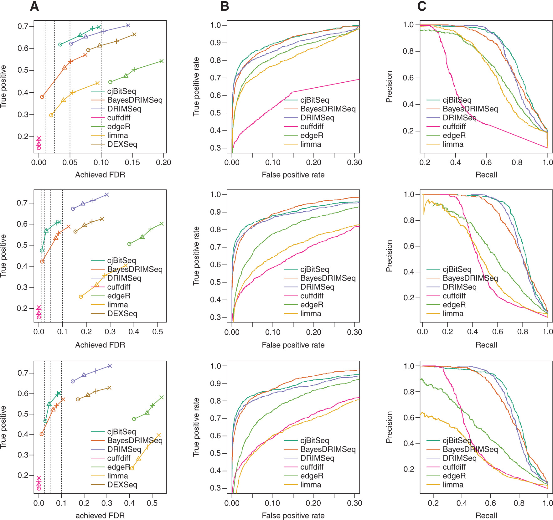 Figure 5: Performance measures for drosophila (1st row), human without DTE (2nd row) and human with DTE (3rd row). (A) Power versus achieved FDR plot. The vertical dashed lines show the expected FDR level (0.01, 0.025,0.05,0.1). (B) ROC curve. (C) Precision/recall curve.