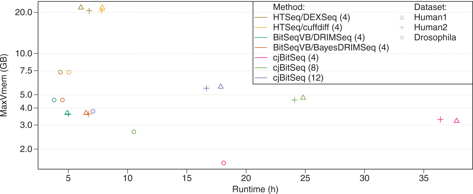 Figure 6: Wall clock runtime versus maximum value (in log-scale) of virtual memory used. The number of cores used by each process is shown in parenthesis. For each dataset the total number of reads is equal to 150 millions.