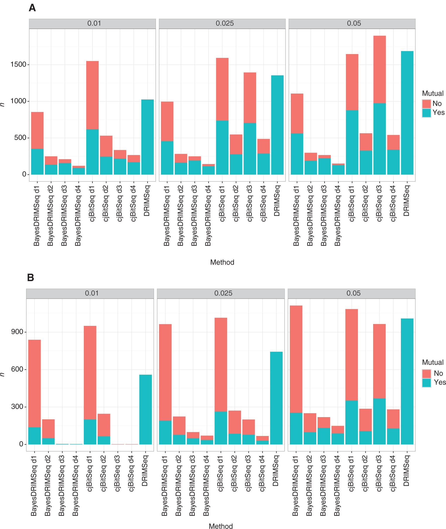 Figure 7: Inferred number of genes with DTU (n) at level α ∈ {0.01, 0.025, 0.05} for the comparison of 6 control and 6 tumor samples and null comparisons of 3 versus 3 control samples. For the null comparisons no differential splicing is expected. For the Bayesian methods cjBitSeq and BayesDRIMSeq all 4 decision rules are used. Green color corresponds to the number of DTU genes detected by each method that overlap with DRIMSeq and red corresponds to the opposite case. (A) 6 normal versus 6 cancer samples. (B) 3 normal versus 3 normal samples.
