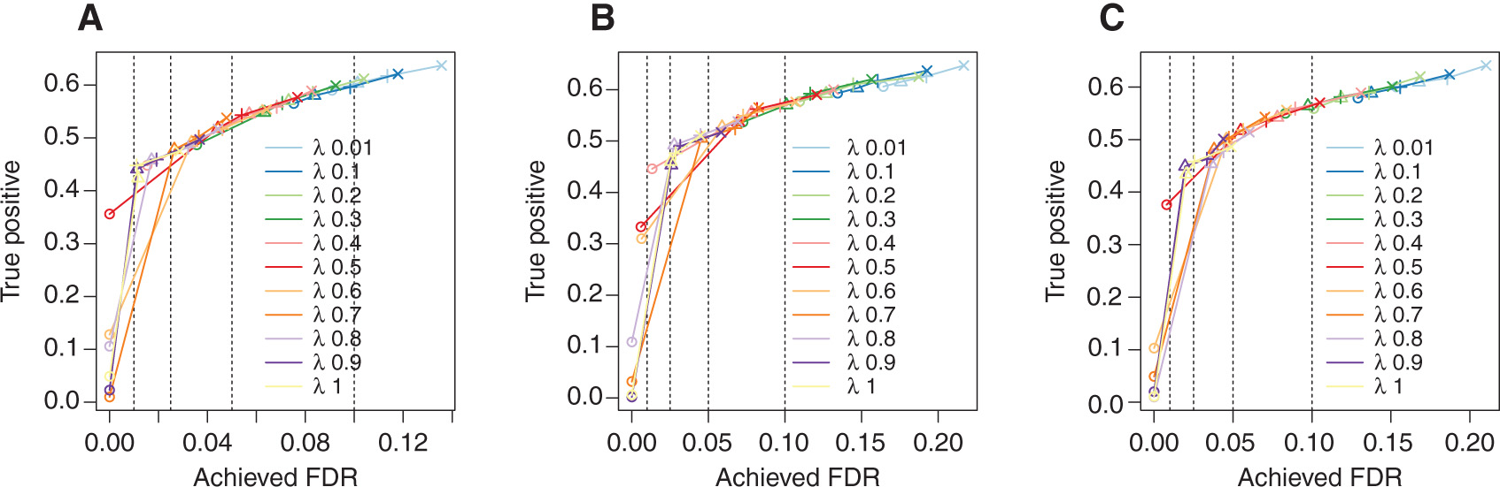 Figure 8: Prior sensitivity of BayesDRIMSeq with respect to λ.