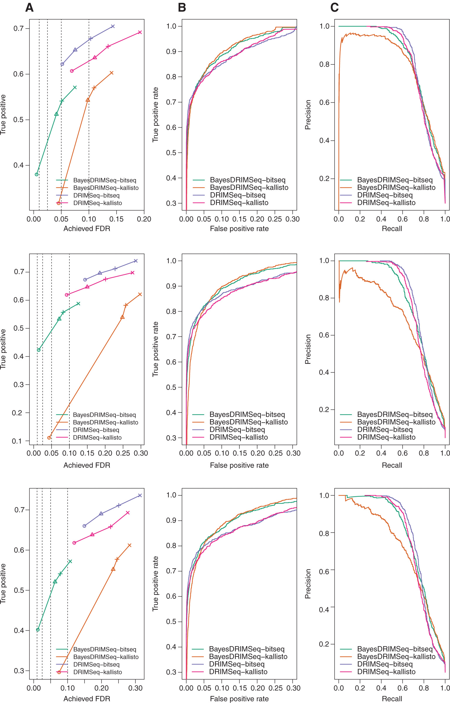 Figure 9: Comparison of DRIMSeq and BayesDRIMSeq using BitSeq and Kallisto counts for drosophila (first row) and human data (second and third row).