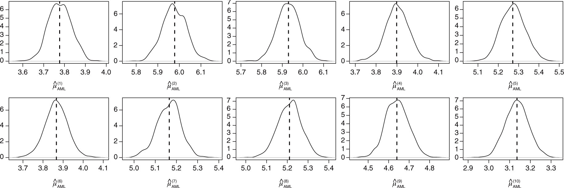 Figure 1: Density of the components of Θ^AML-SP$\hat{\Theta}_{\text{AML-SP}}$ obtained with S=X¯$S=\bar{X}$ in one dataset estimated from 1000 converged sequences with a miminum length of 10,000 iterations by kernel density estimation. Vertical dashed line: Θ^ML$\hat{\Theta}_{\text{ML}}$.