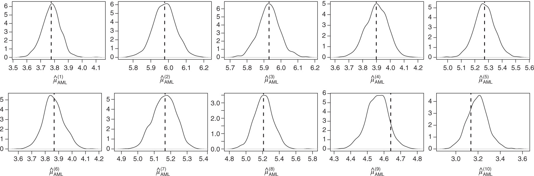 Figure 2: Density of the components of Θ^AML-SP$\hat{\Theta}_{\text{AML-SP}}$ obtained with S∗ (eq. 4) in one dataset estimated from 1000 converged sequences with a miminum length of 10,000 iterations by kernel density estimation. Vertical dashed line: Θ^ML$\hat{\Theta}_{\text{ML}}$.