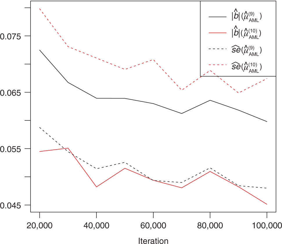 Figure 3: Absolute bias and standard error of the AML estimator of μ9 and μ10 using the summary statistics in eq. (4) estimated from 1000 runs of the algorithm on the same dataset.