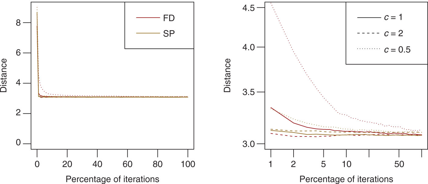 Figure 4: Euclidean distance of Θ^n$\hat{\Theta}_{n}$ to Θ^ML$\hat{\Theta}_{\text{ML}}$. The distance is plotted only every percent of the iterations. Right panel: same as left panel, but with both axes on a log-scale.