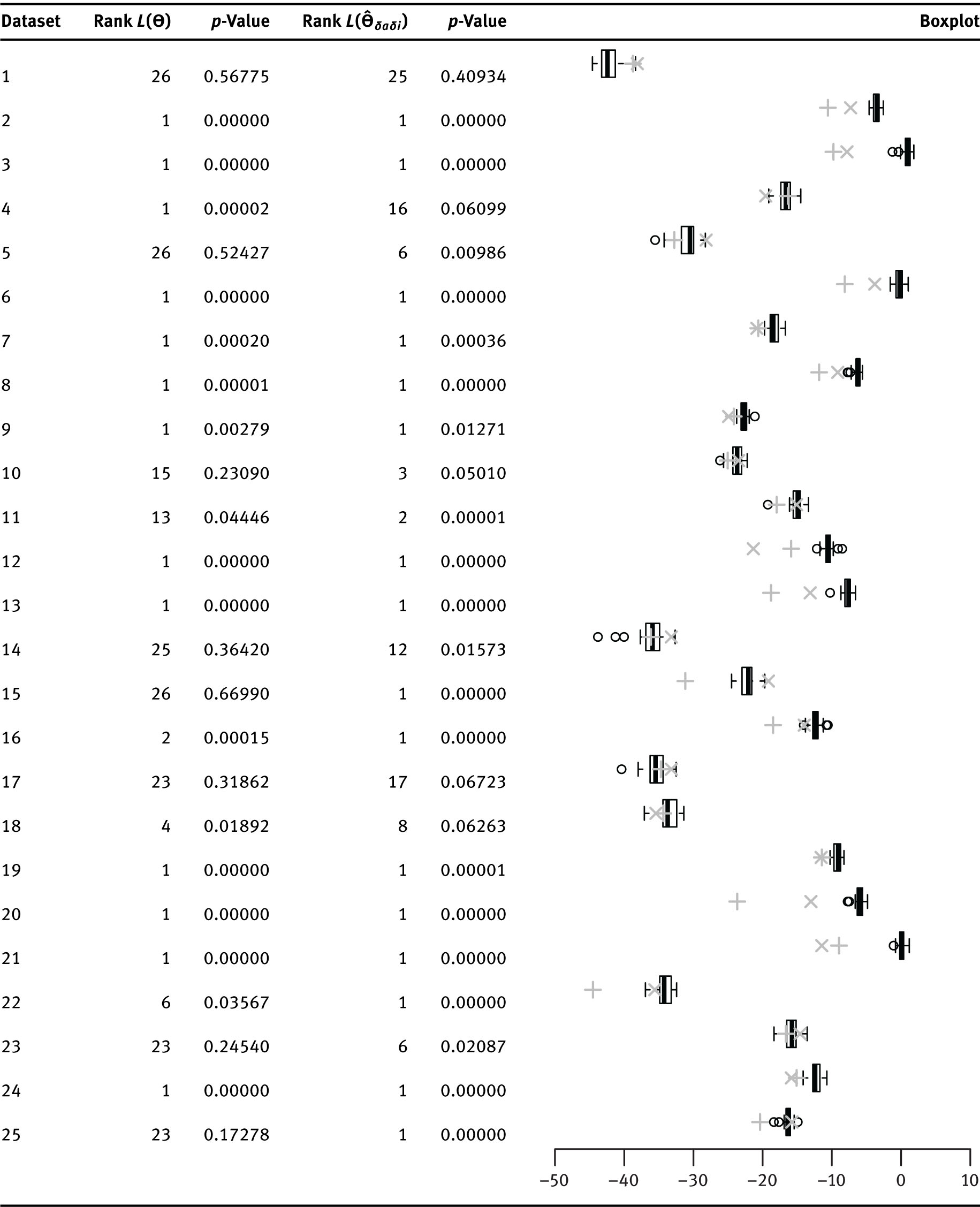 Table 7: Comparison of likelihood estimates at Θ, Θ^AML$\hat{\Theta}_{\text{AML}}$ and Θ^δaδi$\hat{\Theta}_{\delta a\delta i}$ in the IM-model with τ=1,390,000$\tau=1,\!390,\!000$ years.