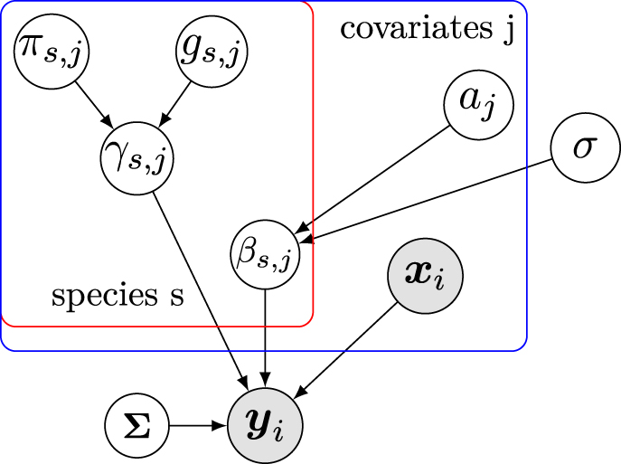 Figure 1: 
Graphical representation of the hierarchical regression model for detecting microbiome associations. Shaded nodes are observed values, unshaded nodes are parameters. Here, y

i
 denotes the log-ratio transformed species abundances in sample i, Σ is the covariance matrix informed by the phylogenetic relationships, x

i
 denotes the observed covariates, and a

j
 denotes the global effect of covariate j on y

i
. Please see the text for the remaining parameters, as well as the detailed description of the model.
