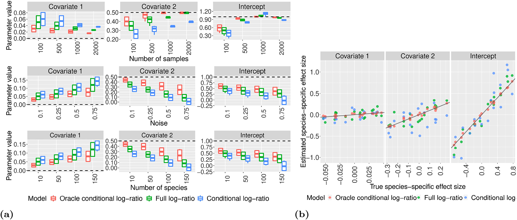 Figure 2: 
Performance comparison between the models. (a) Comparison of the performance of the full, conditional and oracle conditional log-ratio models on simulated data when varying the sample size (top row), noise variance of the species-specific effects (middle row) and number of species or taxonomic units (bottom row). The linear simulation model consists of the intercept term and two covariates with global effect sizes 1, 0.5 and 0 respectively. The dashed horizontal lines show the size of the true effect, and the boxplots represent the posterior mean estimates obtained from 20 independent simulated datasets. (b) Comparison of the performance of the full, conditional and oracle conditional log-ratio models on simulated data when estimating the species-specific effect size (β

s,j
). Each point corresponds to the estimated effect size for one species in one model. The linear simulation model consists of the intercept term and two covariates with global effect sizes 1, 0.5 and 0 respectively. The solid lines represent y = x (note that the x-axes are on different scales).
