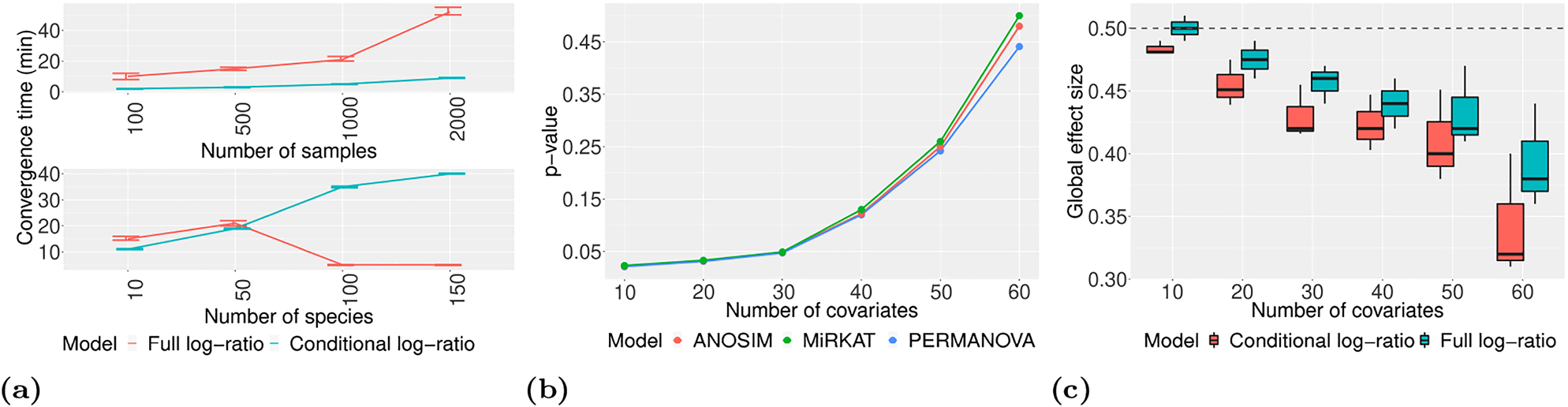 Figure 3: 
Efficiency and estimation performance of the proposed models. (a) Comparison of the computational time to convergence of the full and conditional log-ratio models, on the simulated data when increasing sample size n and number of species (or taxonomic units) S. The error bars show the 95% confidence interval calculated over 20 independent simulated dataset. (b) Comparison of the performance of the ANOSIM, MiRKAT and PERMANOVA models on simulated data when increasing the number of covariates. (c) Comparison of the performance of the full and conditional models on simulated data when increasing the number of covariates. The y axis represents the estimated global effects with the dashed line representing the mean value.
