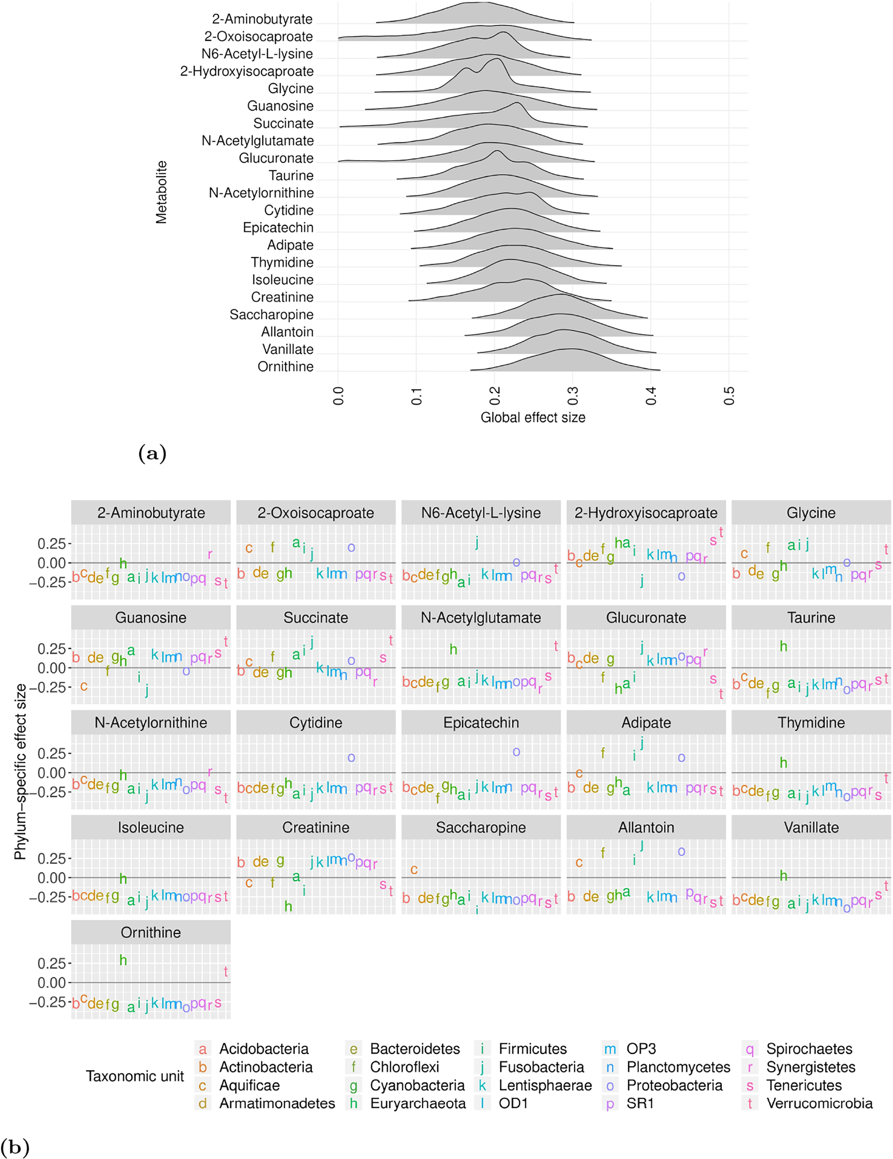 Figure 4: 
Application of the log-ratio model to a microbiome-metabolome association study (Beamish 2017). (a) Density plots showing the posterior distribution of the global effect size associating each metabolite to changes in the microbiome. (b) Posterior mean estimates of the phylum-specific effect size for each metabolite across the different bacterial phyla.
