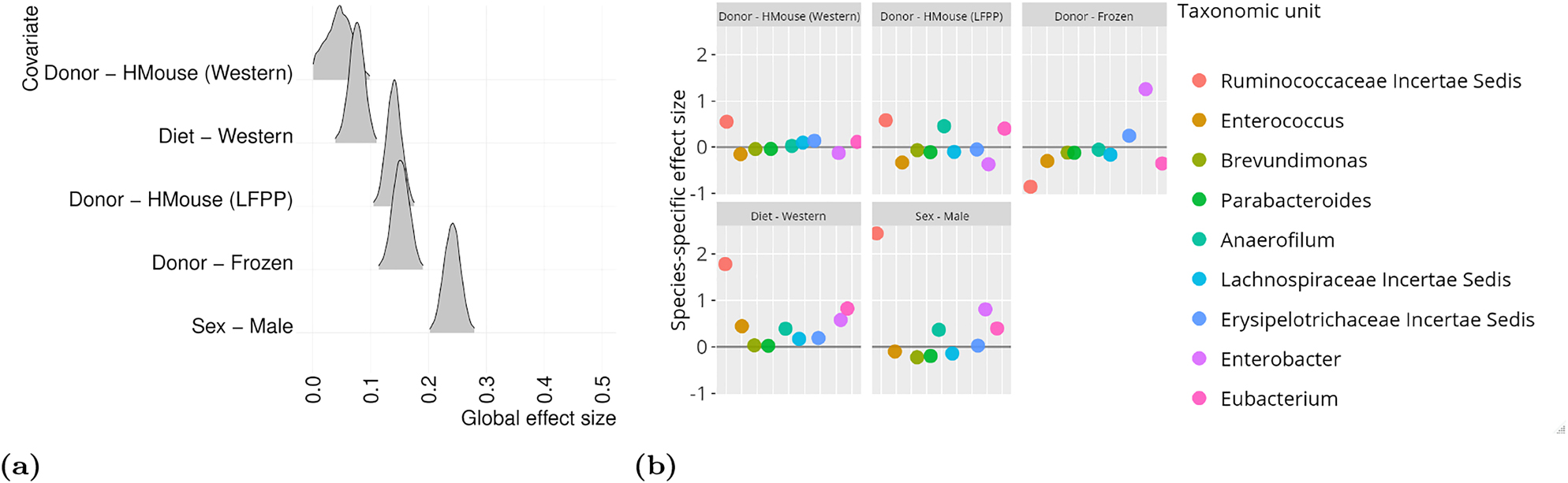Figure 5: 
Application of the log-ratio model to a gut microbiome study (Turnbaugh et al. 2009). The reference taxonomic unit for the log-ratio transformation is Dorea. (a) Density plots showing the posterior distribution of the global effect size associating each covariate to changes in the microbiome. Note that the reference category for diet is LF/PP, meaning that the global effect is the change with respect to that diet. Similarly the reference category for bacterial donor is fresh (human), and the reference category for sex is female. (b) Posterior mean estimates of the genus-specific effect size for each metabolite across the different bacterial genera. We display here the 10 OTUs with the highest effect size for the association with diet.
