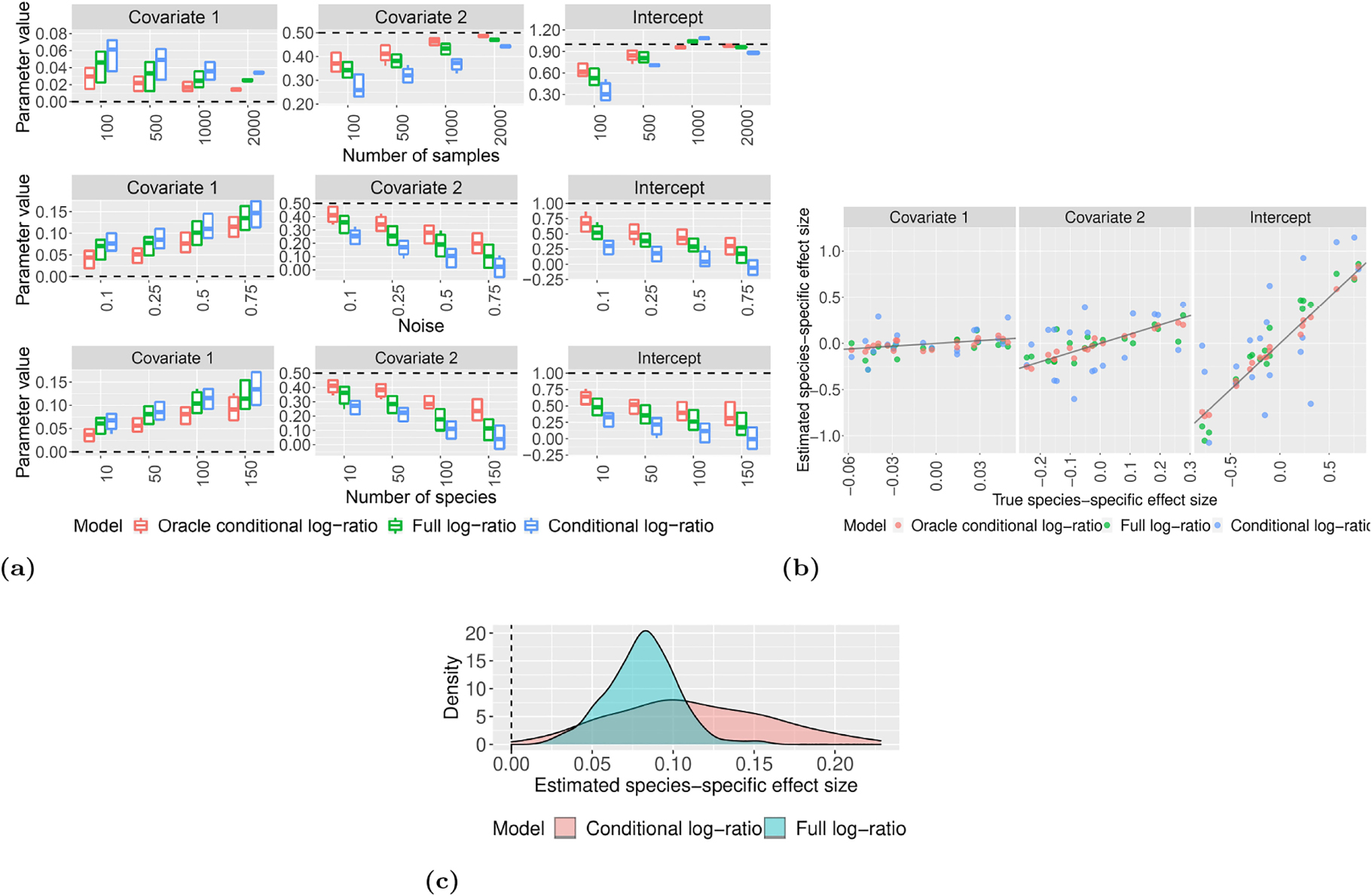 Figure 6: 
Model performance when simulating data under species-specific variance in the effect sizes. (a) Comparison of the performance of the full, conditional and oracle conditional log-ratio models on simulated data when varying the sample size (top row), noise variance of the species-specific effects (middle row) and number of species or taxonomic units (bottom row). Notice that x axis is now the mean value of p randomly drawn values centered on the relevant noise and with standard deviation 0.1. This is to have different noise parameters for different species when simulating the data. The linear simulation model consists of the intercept term and two covariates with global effect sizes 1, 0.5 and 0 respectively. The dashed horizontal lines show the size of the true effect, and the boxplots represent the posterior mean estimates obtained from 20 independent simulated datasets. (b) Comparison of the performance of the full, conditional and oracle conditional log-ratio models on simulated data when estimating the species-specific effect size (β

s,j
). Each point corresponds to the estimated effect size for one species in one model. The linear simulation model consists of the intercept term and two covariates with global effect sizes 1, 0.5 and 0 respectively. The solid lines represent y = x (note that the x-axes are on different scales). (c) Comparison of the distribution of the estimated species-specific effect size resulted from the full and conditional models for a relatively large number of species S = 100. The dashed vertical line shows the true global effect.
