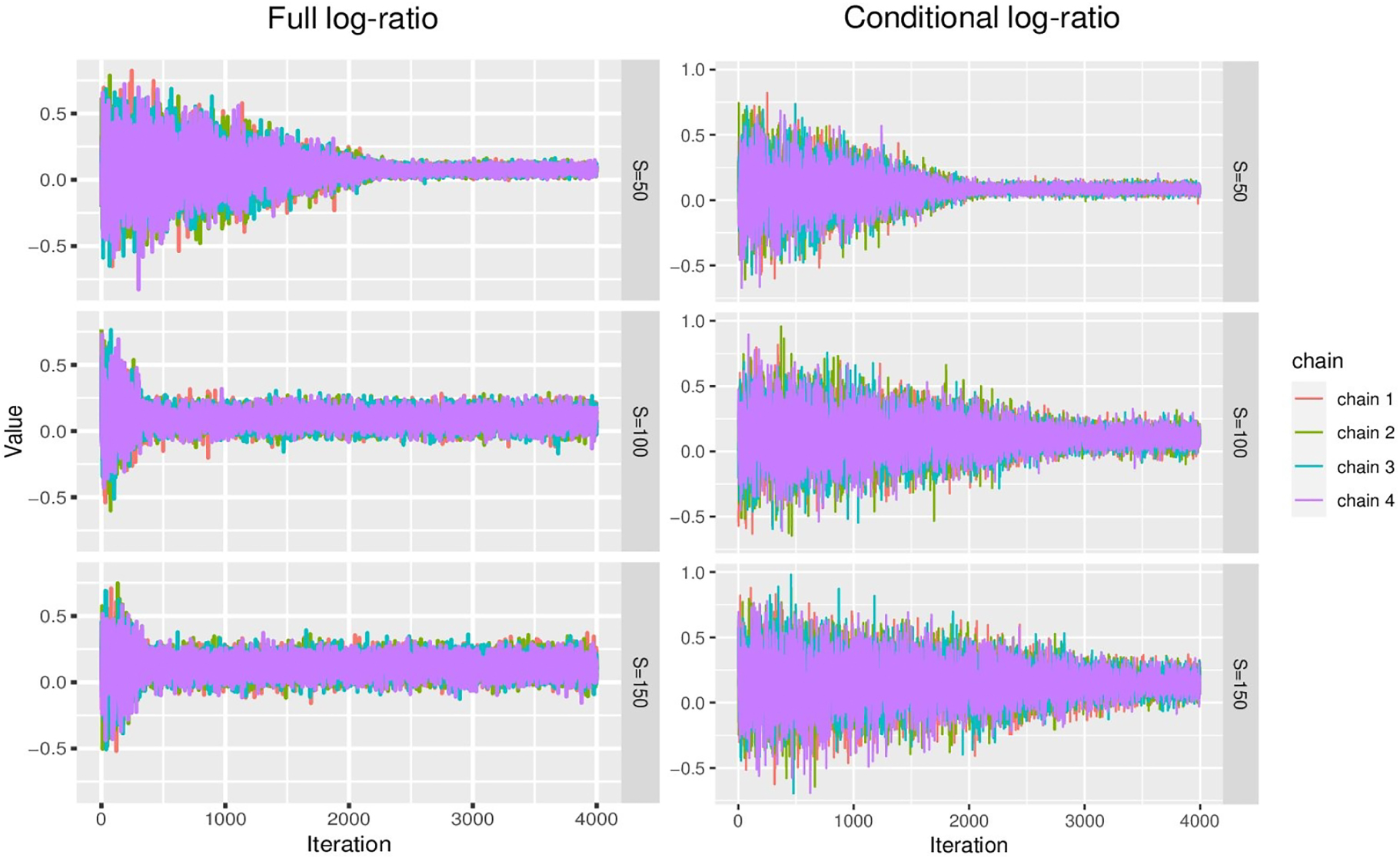 Figure 7: 
Comparison of the trace plots of the HMC path for β

s,j
 in the full and conditional models. The y-axis shows value of species-specific parameters β

s,j
 in each chain for increasing number of species.
