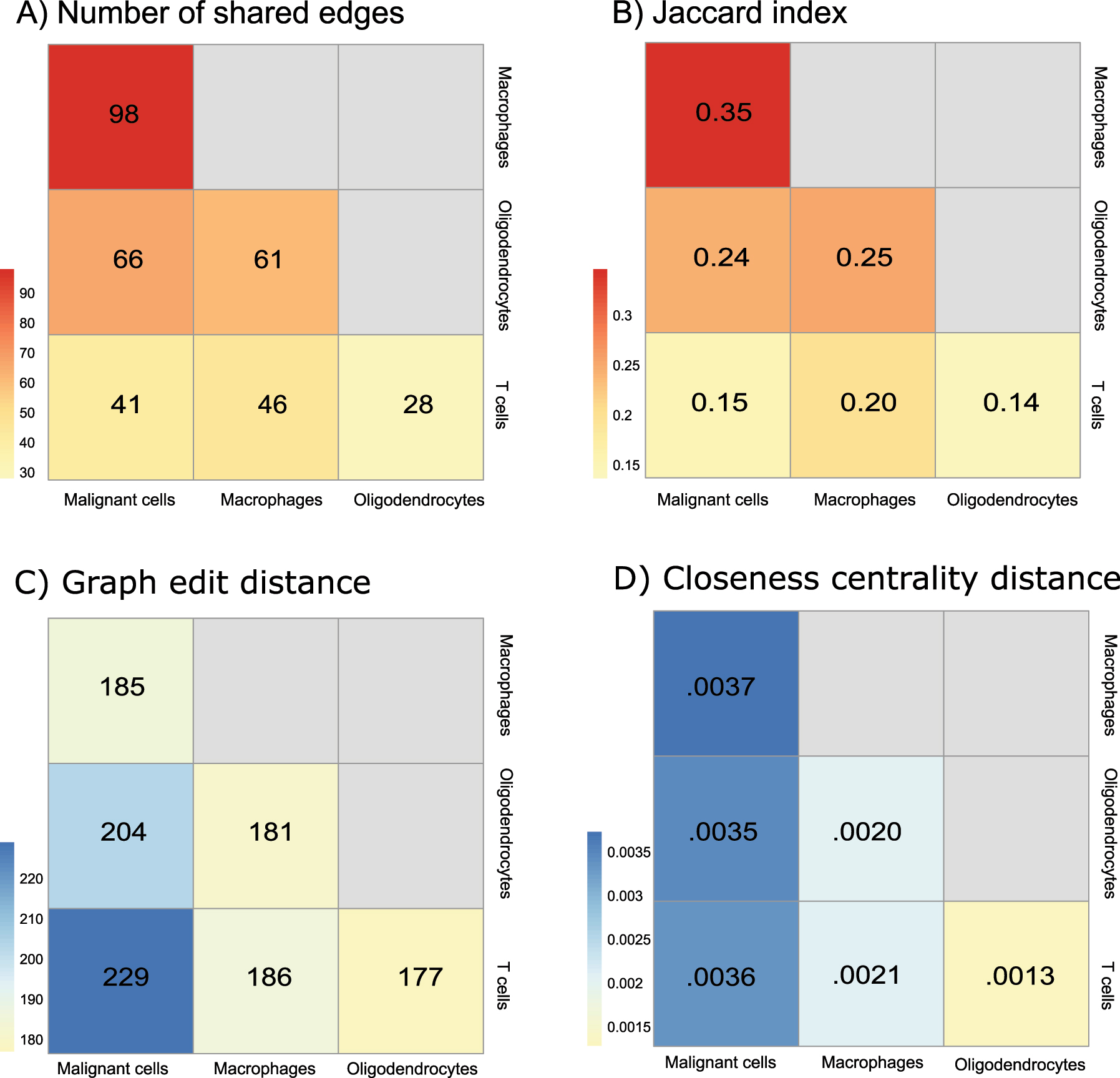 Figure 3: 
Heatmaps of similarity and dissimilarity measurements between four inferred cell-specific BNs: (A) number of shared edges (higher is more similar), (B) Jaccard index (higher is more similar), (C) graph edit distance (lower is more similar) and (D) closeness centrality distance (lower is more similar). Similarity and dissimilarity measurements are indicated in red and blue, respectively.
