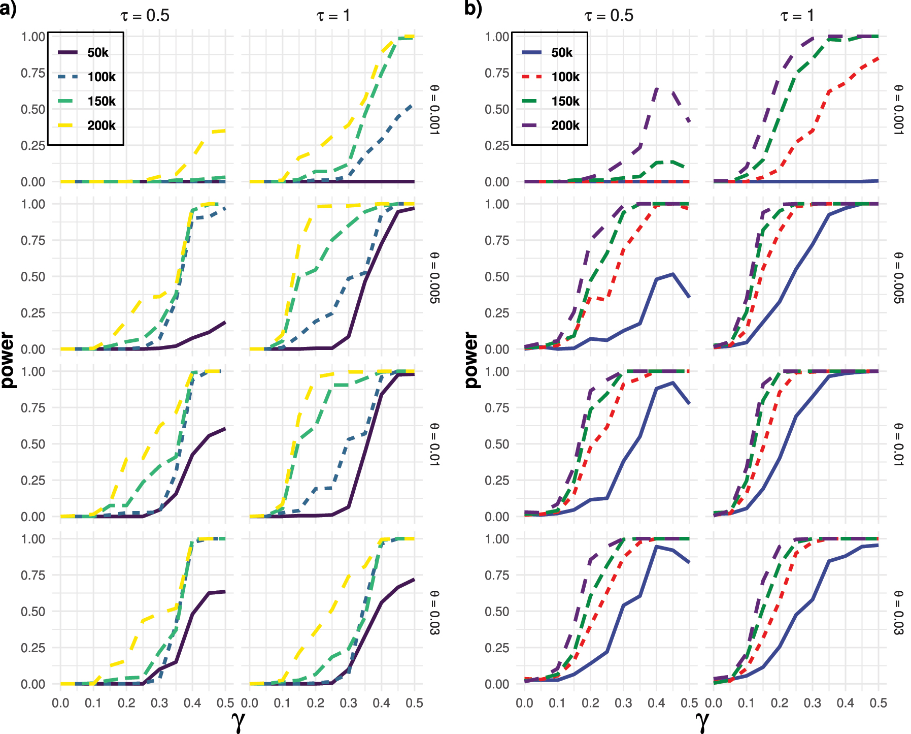 Figure 3: 
Results of the power simulations for the twenty-taxon hybrid species network with one ancient hybridization event in (Figure 2e) using the Cauchy combination test (panel a) and the MCM test (panel b). Four different DNA sequence lengths (50k, 100k, 150k, and, 200k), four different effective population sizes (θ = 0.001, 0.005, 0.01, and, 0.03), and two different branch lengths (τ = 0.50 and 1.0) have been considered. Here, γ represents the proportion of genetic material contributed by each parent to the hybrid taxon.
