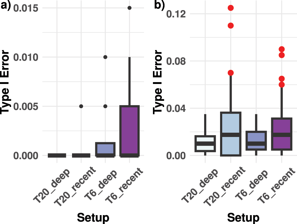 Figure 4: 
Type-I error rate under the Cauchy combination test (panel a) and the MCM test (panel b) for all the scenarios (T20_deep: twenty species with one ancient hybridization, T20_recent: twenty species with one recent hybridization, T6_deep: six species with one ancient hybridization, and T6_recent: six species with one recent hybridization). The red dots are situations where the type-I error rates were greater than the chosen level of significance (α = 0.05). For each setup, there are 32 simulated type-I error rates considering lengths of the DNA sequence alignment (50k, 100k, 150k, and, 200k), branch lengths (τ = 0.50 and τ = 1.0), and effective population sizes (θ = 0.001, 0.005, 0.01, and, 0.03). Each of these box plots consists of these 32 type-I error rates.
