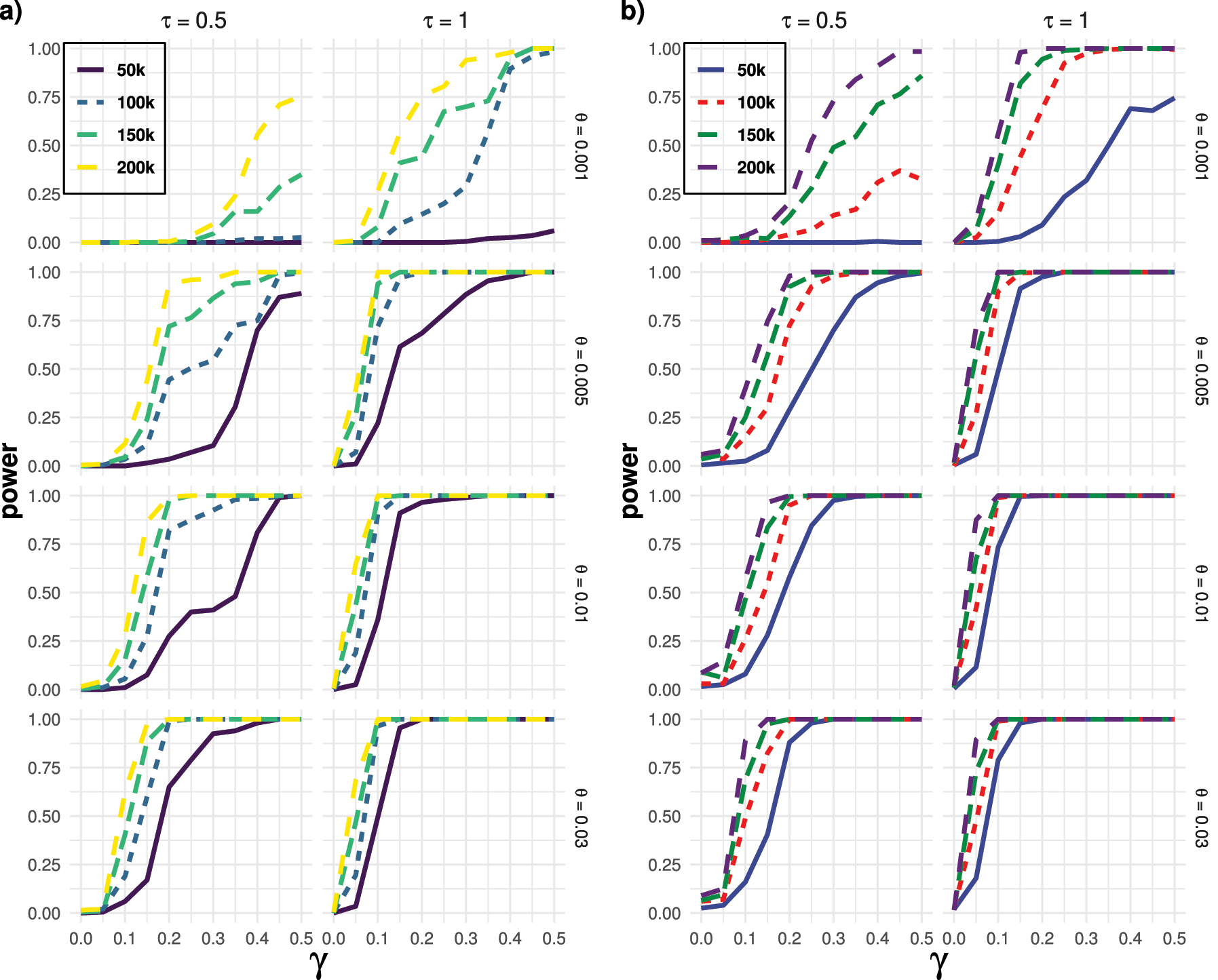 Figure 6: 
Results of the power simulations for the six-taxon hybrid species network with one ancient hybridization event in (Figure 2b) using the Cauchy combination test (panel a) and the MCM test (panel b). Four different DNA sequence lengths (50k, 100k, 150k, and, 200k), four different effective population sizes (θ = 0.001, 0.005, 0.01, and, 0.03), two different branch lengths (τ = 0.50 and 1.0) has been considered. Here, γ represents the amount of genetic material contributed by each parent to the hybrid taxon.
