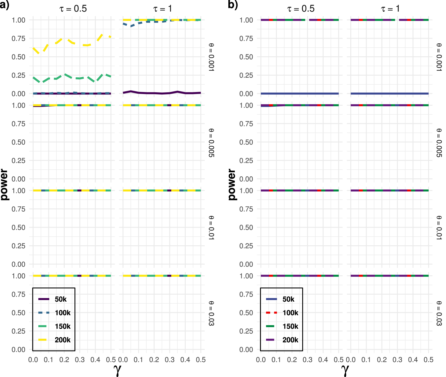 Figure 7: 
Results of the power simulations for the seven-taxon hybrid species network with one ancient and one recent hybridization events in (Figure 2c) under the Cauchy combination test framework (panel a) and MCM test framework (panel b). Four different DNA sequence lengths (50k, 100k, 150k, and, 200k), four different effective population sizes (θ = 0.001, 0.005, 0.01, and, 0.03), two different branch lengths (τ = 0.50 and 1.0) has been considered. Here, γ represents the amount of genetic material contributed by each parent to the hybrid taxon h
1 while fixing γ
2 at 0.50 for hybrid taxon h
2.
