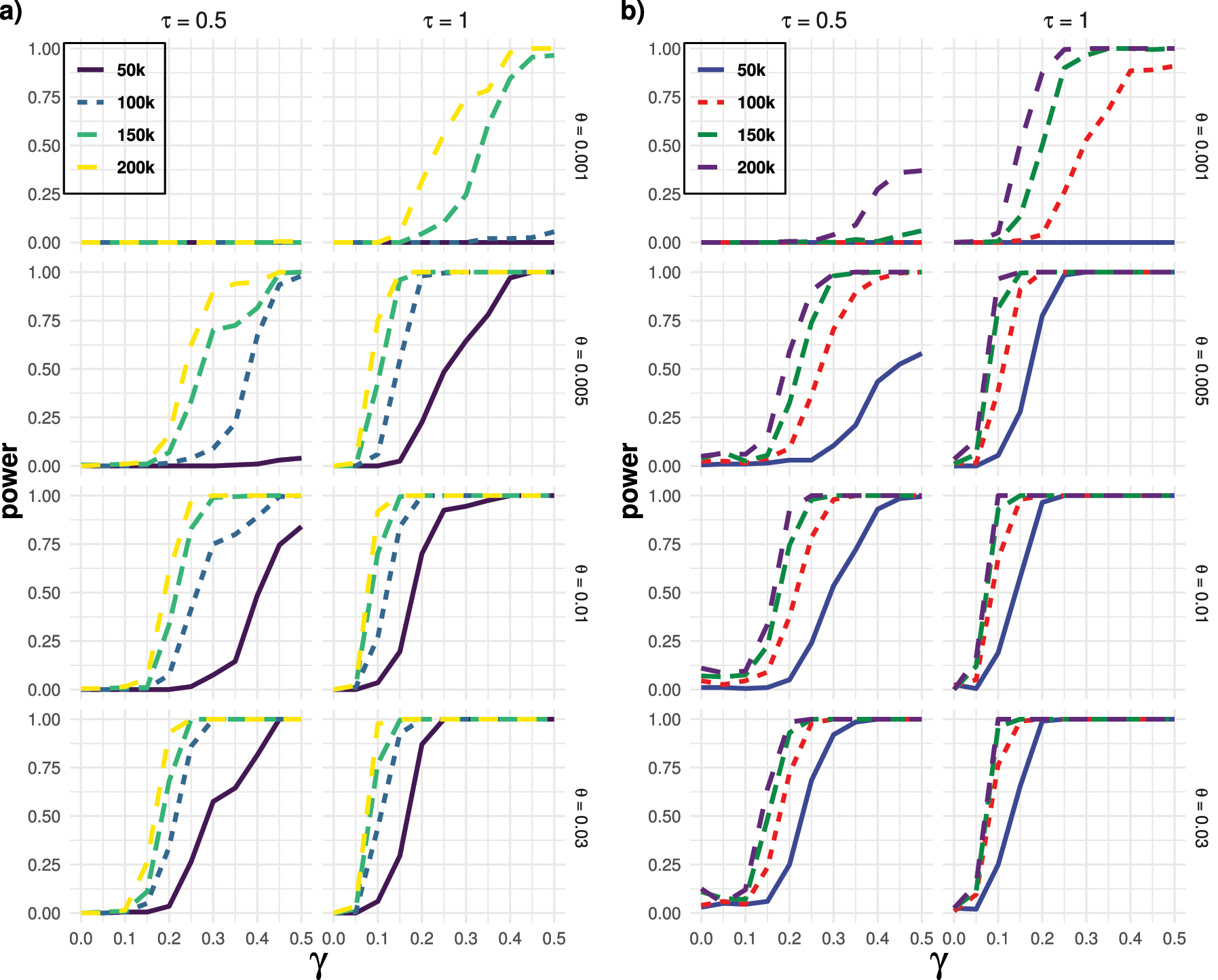 Figure 8: 
Results of the power simulations for the twenty-taxon hybrid species network with one current hybridization event in (Figure 2d) using the Cauchy combination test (panel a) and the MCM test (panel b). Four different DNA sequence lengths (50k, 100k, 150k, and, 200k), four different effective population sizes (θ = 0.001, 0.005, 0.01, and, 0.03), two different branch lengths (τ = 0.50 and 1.0) has been considered. Here, γ represents the amount of genetic material contributed by each parent to the hybrid taxon.
