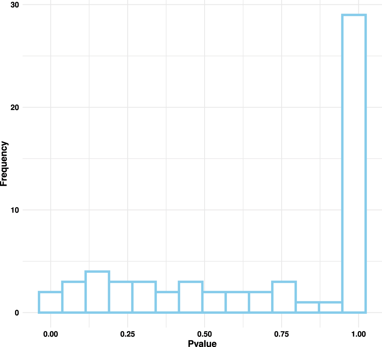 Figure 9: 
Distribution of the p-values obtained from all the individual tests using the Sistrurus Rattlesnakes dataset where no hybrid has been found.
