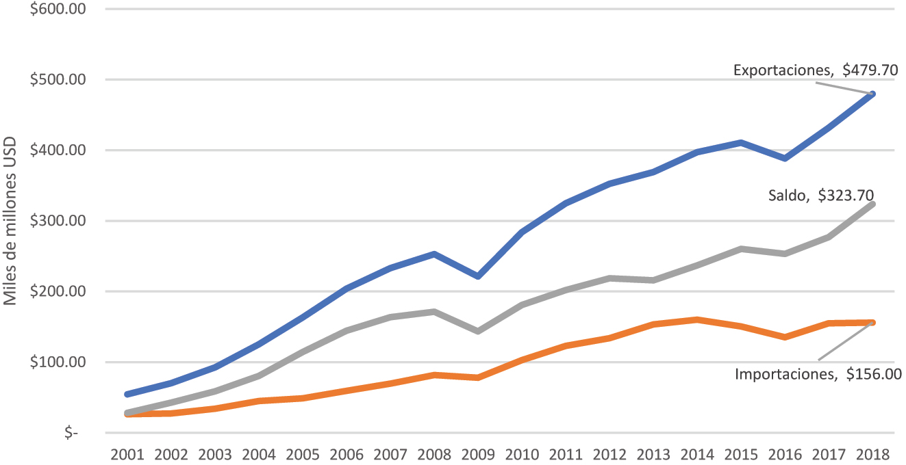 Gráfico 2:
China: Evolución de la Balanza comercial con Estados Unidos, 2001–2018. *Datos expresados en miles de millones USD. Fuente: Elaboración propia con datos del Centro de Comercio Internacional, portal estadístico Trade Map.
