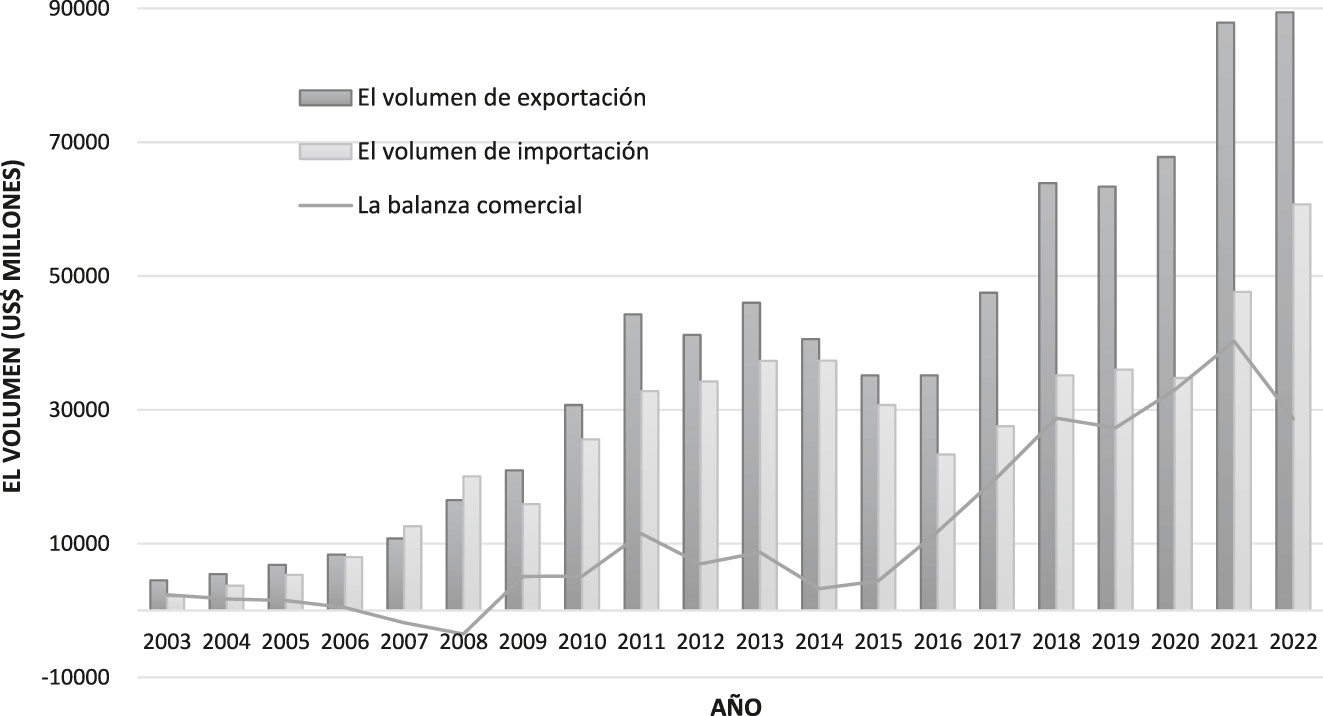 Gráfico 1: 
El volumen del comercio entre Brasil y China 2003–2022. Fuente: Elaboración propia con los datos de CEIC.
