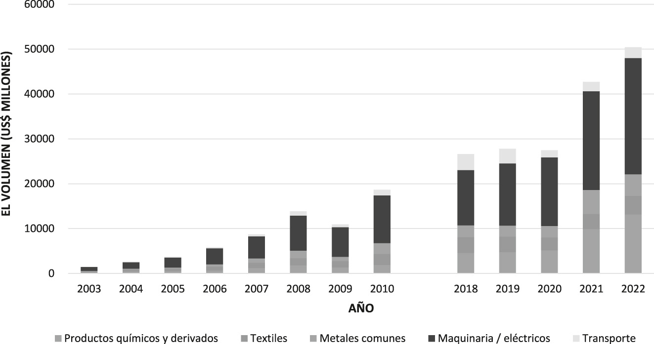 Gráfico 3: 
Composición de productos principales de importación de China. Fuente: Elaboración propia con los datos de CEIC.
