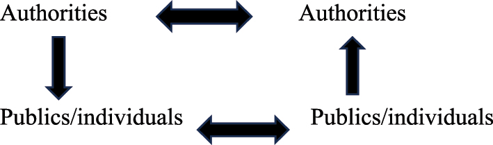 Figure 1:
Trust between publics/individuals and authorities, drawing on Offe (1999).