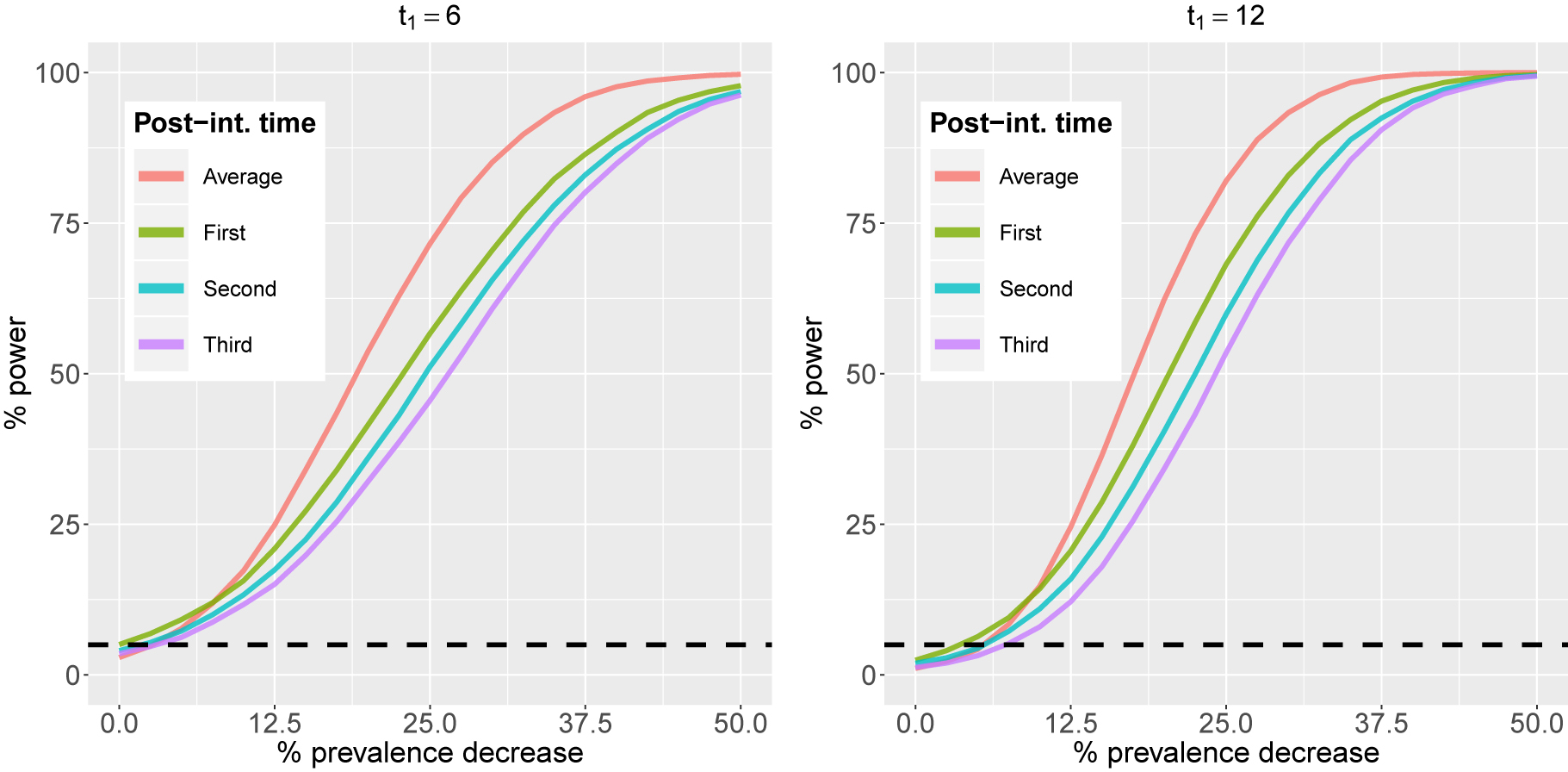 Figure 1: 
Baseline simulations results. The plots shows the power of detecting an intervention effect obtained by the CIM, as a function of the intervention effect magnitude. The left panel shows results for t
1=6 and the right panel for t
1=12. All results are based on 10,000 simulated datasets.
