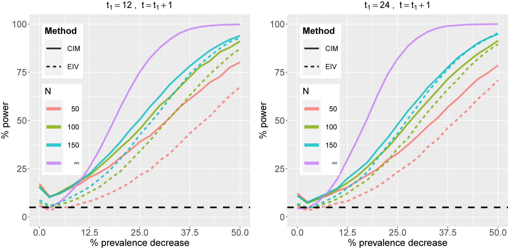 Figure 3: 
Effect of measurement error on the performance of the CIM. The figure presents the power achieved for t=t
1 + 1 when the CIM and CIM-EIV are applied to the imprecise outcomes 






p

̃



0
t




${\tilde {p}}_{0t}$



. For reference, we show results for the CIM when implemented to the true outcomes (CIM, n=∞). The left and right panels correspond to t
1=12 and t
1=24, respectively. Results are based on 10,000 simulated datasets.
