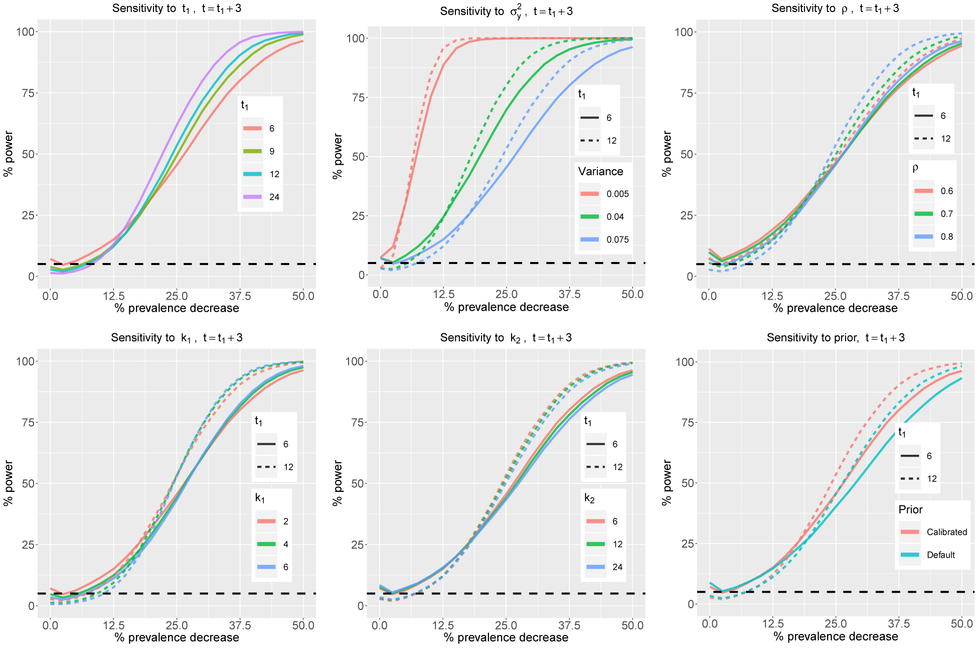 Figure 6: 
Results of the simulation study for the second post-intervention time point t=t
1 + 3. The figure presents the power for detecting an intervention effect achieved by the CIM as a function of the intervention effect magnitude, in all baseline settings and sensitivity analyses. All results are based on 10,000 simulated datasets.
