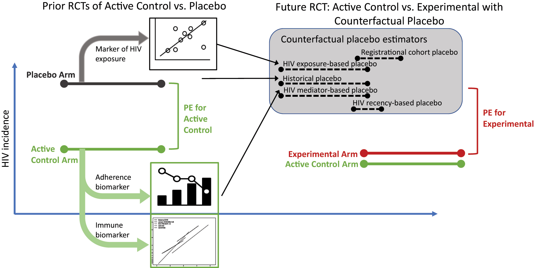 Figure 1: 
Multiple approaches for inferring prevention efficacy (PE) of an experimental intervention relative to placebo, based on data from an active-controlled trial.
