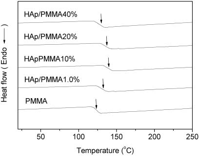 Figure 6 DSC thermograms of HAp/PMMA nanocomposites and PMMA.