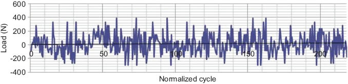 Figure 13 Normalized load spectrum calculated by the proposed load spectrum estimation program.